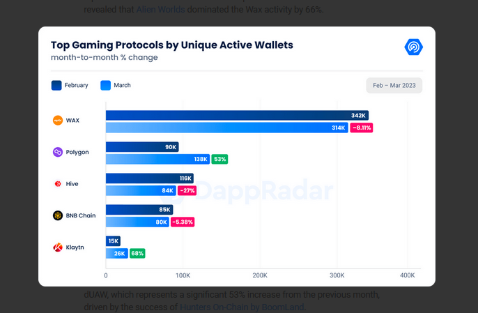 Polygon becomes second largest gaming blockchain after user activity surges in March