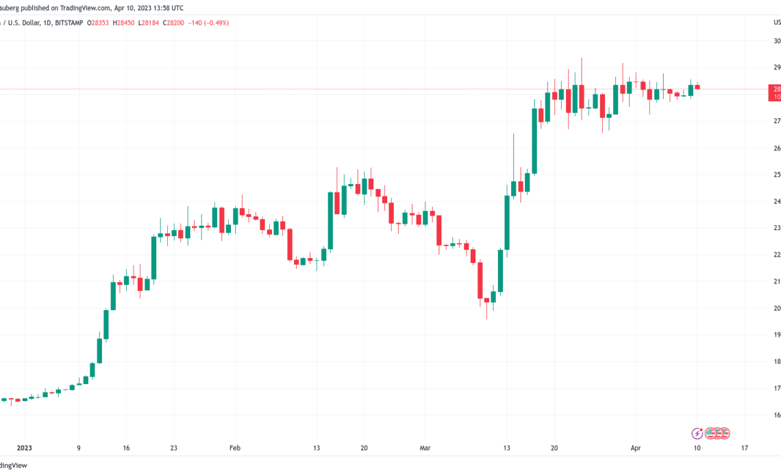 'Pop or drop?' Bitcoin analysts decide if BTC price will beat $30K