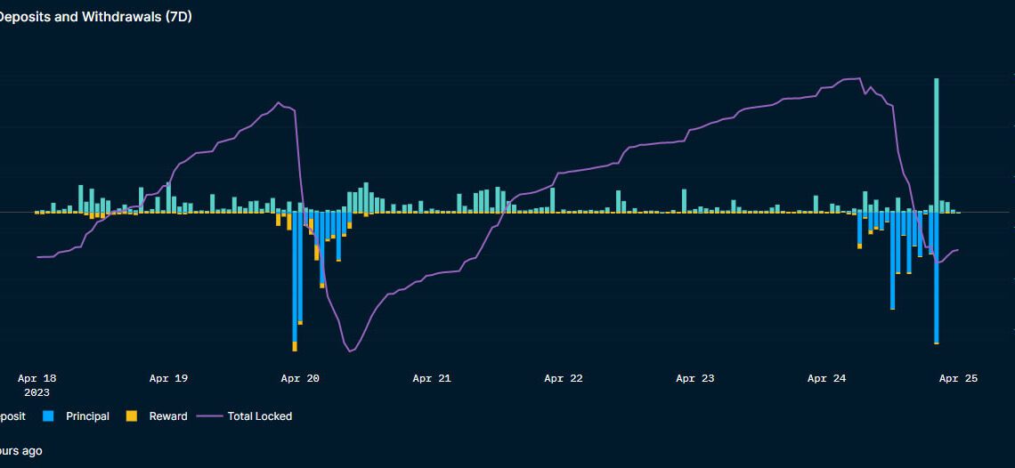 Round 3 of post-Shapella ETH withdrawals sees most re-staked: Data