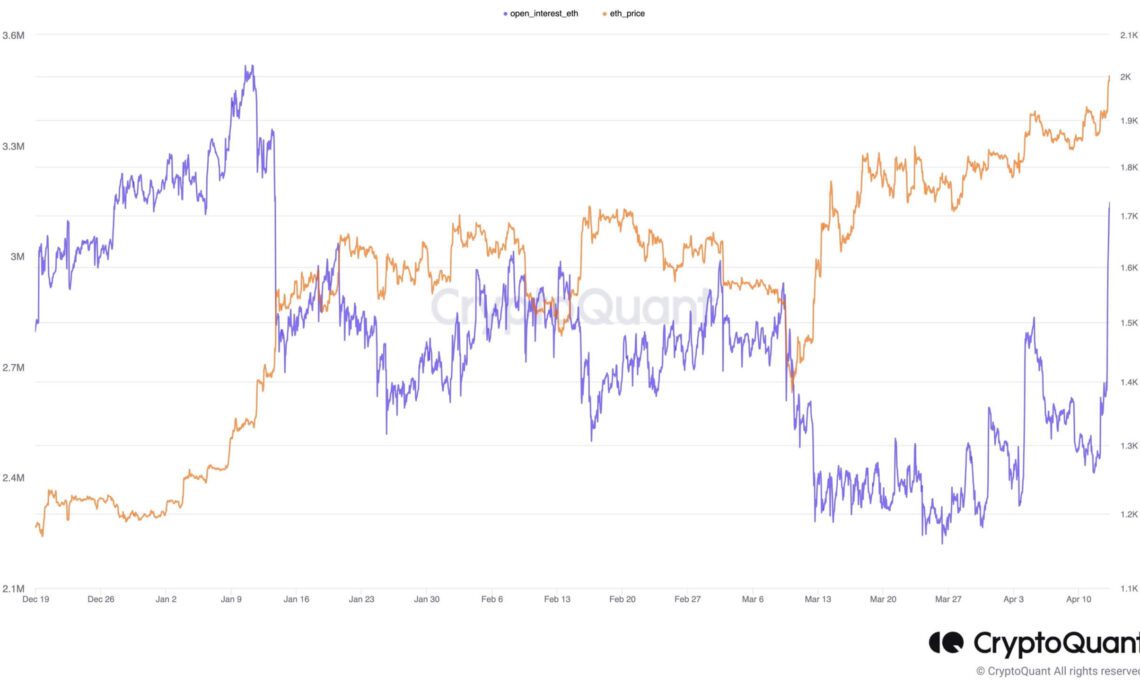 ETH Open Interest