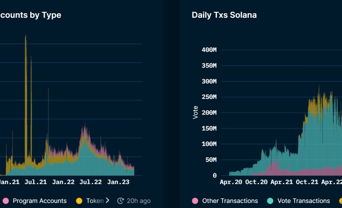 Solana on-chain and derivatives data highlight the limitations of SOL’s potential price breakout