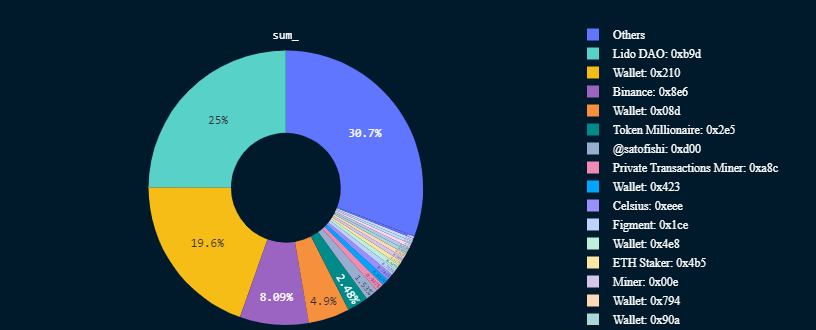 Staked Ethereum Withdrawals