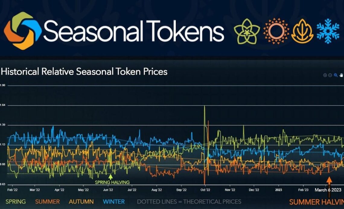 Summer's Price Rises After the Halving as Expected – Press release Bitcoin News