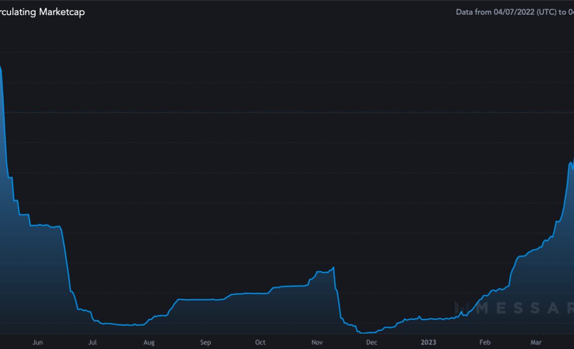 Tether supply hits $80B for the first time since May 2022 — stablecoin rivals stumble