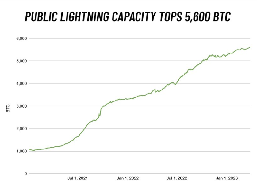 The state of the Bitcoin Lightning Network in 2023