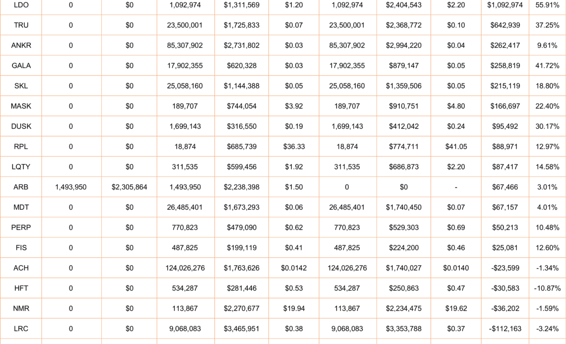 Trader Who’s Made Over $3,000,000 on Polygon Since July Goes Long on Rival ETH Layer-2 Project: On-Chain Data