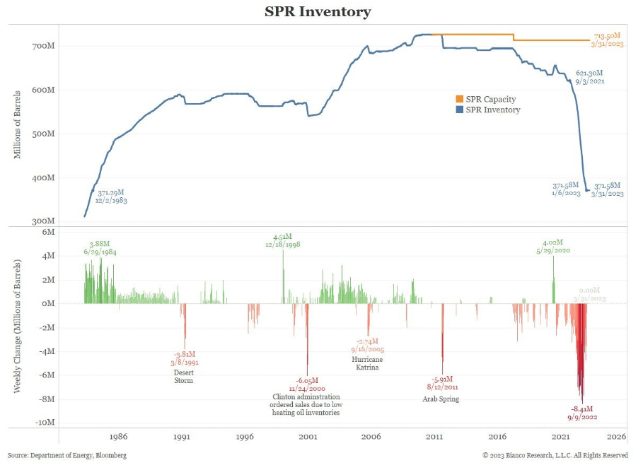 SPR Inventory: (Source: Jim Bianco)