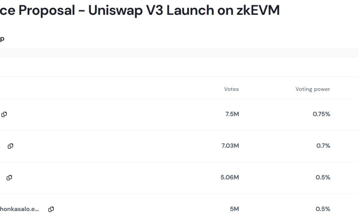 Uniswap proposal to launch on Polygon zkEVM is set to pass