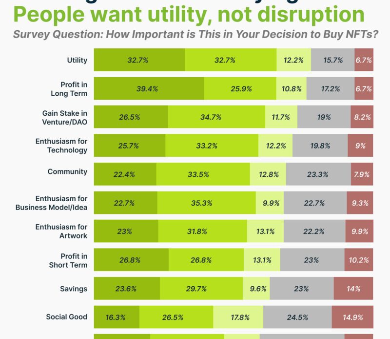 Utility and long-term profits top reasons for NFT purchases: CoinGecko study