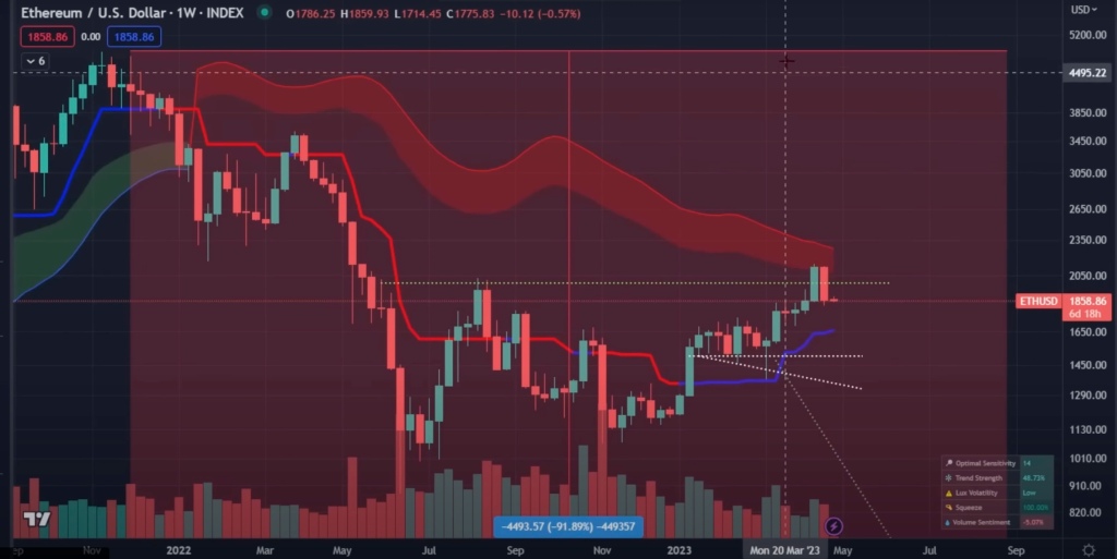 Whales and Institutions Using Ethereum Bulls As Exit Liquidity As ETH Rejects From Resistance: Top Analyst