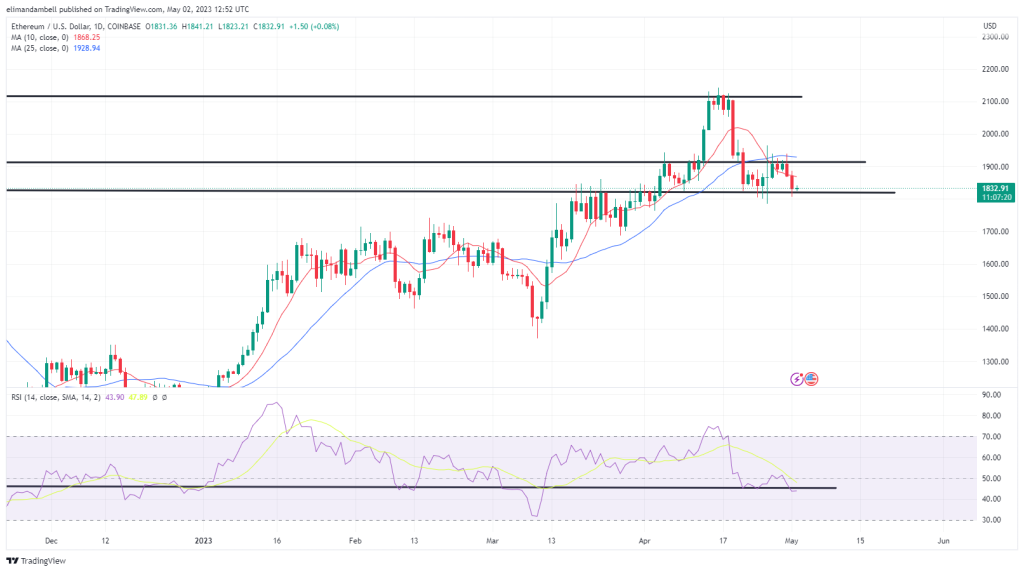 Bitcoin, Ethereum Technical Analysis: BTC Moves Below $28,000 Ahead of FOMC Decision