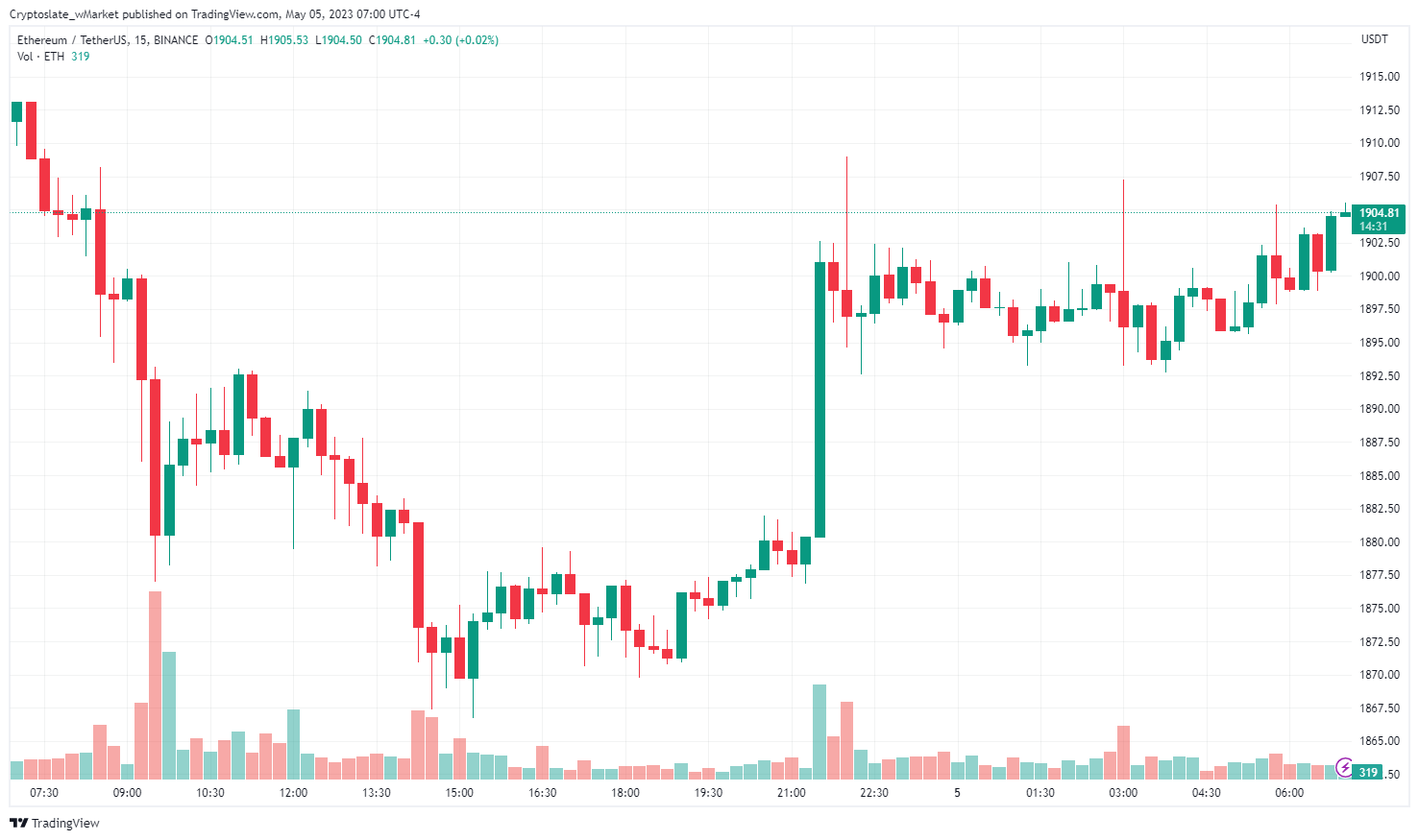 CryptoSlate wMarket update