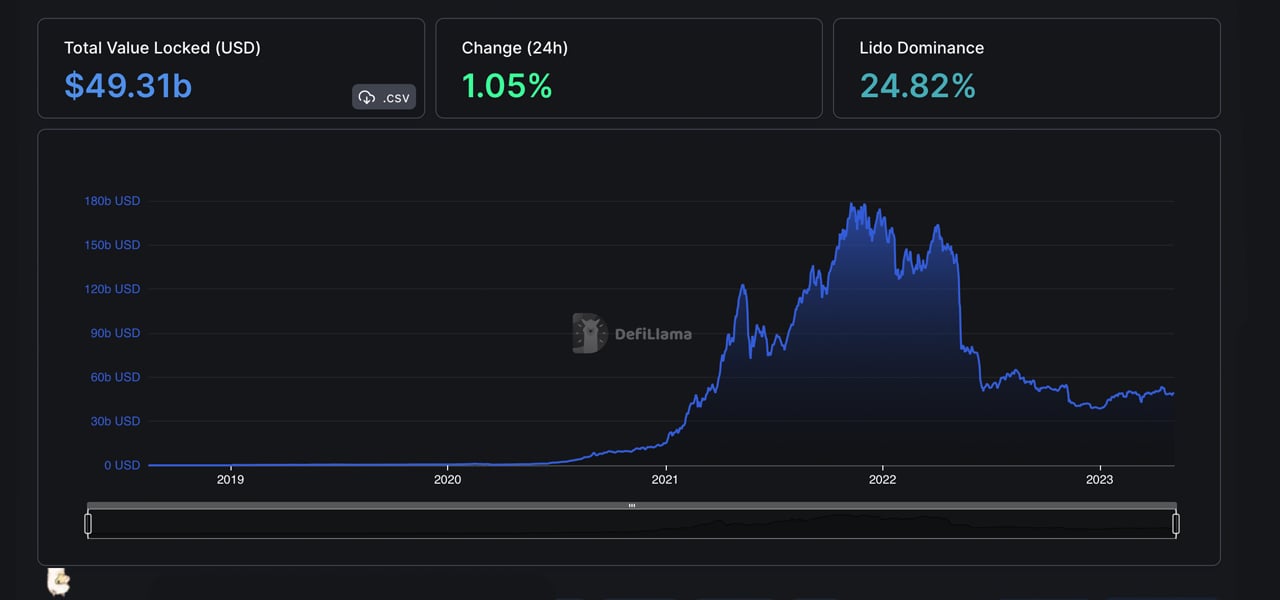 Defi Market Holds Steady at $49.31 Billion TVL, Lido Finance Leads the Pack With 24.82% Share