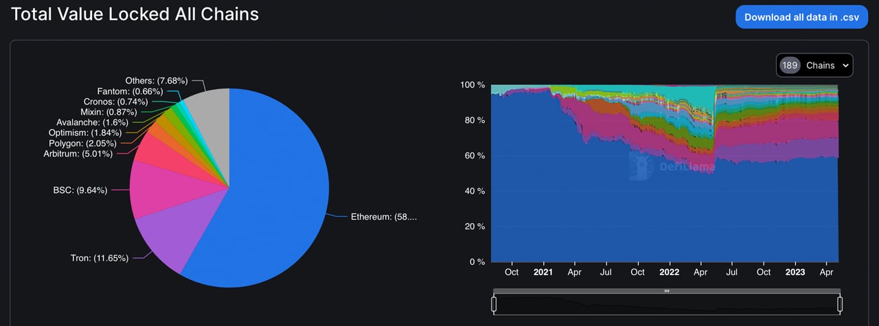 Defi Market Holds Steady at $49.31 Billion TVL, Lido Finance Leads the Pack With 24.82% Share