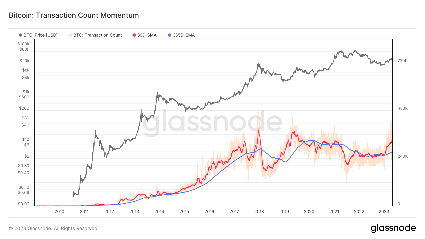 btc tx momentum lightning