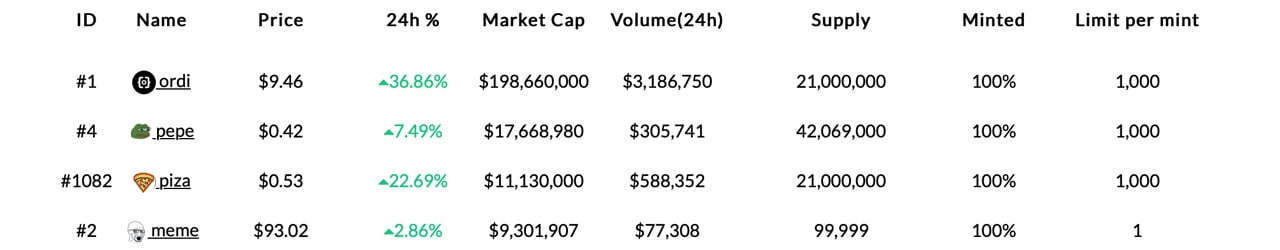 Bitcoin's BRC20 Token Economy Skyrockets 192% to $279 Million in Just Four Days