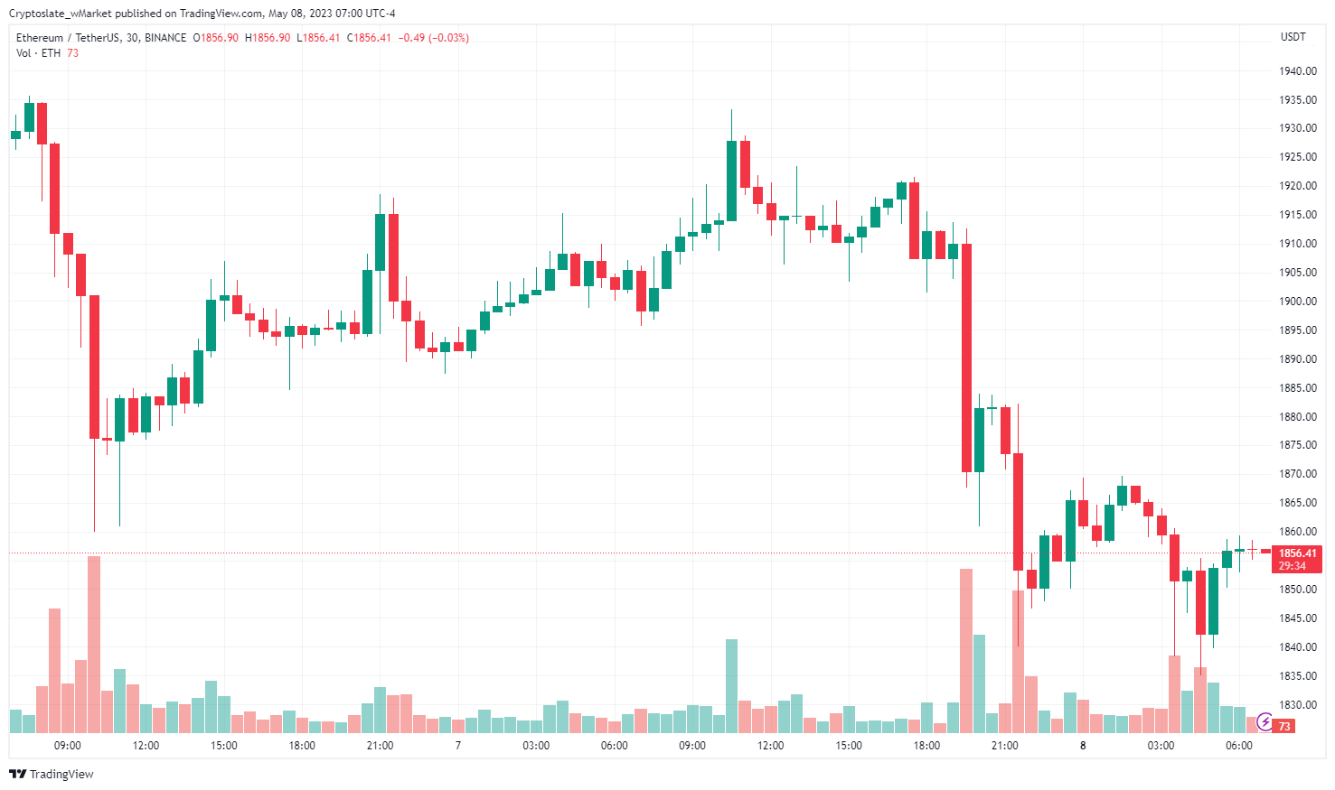 CryptoSlate wMarket update