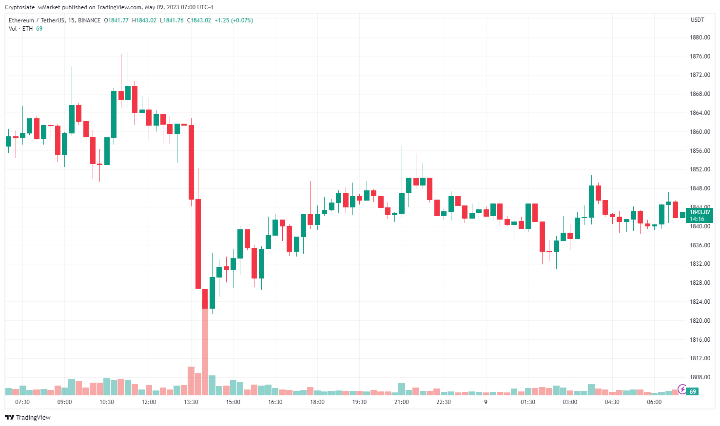 CryptoSlate wMarket updTe