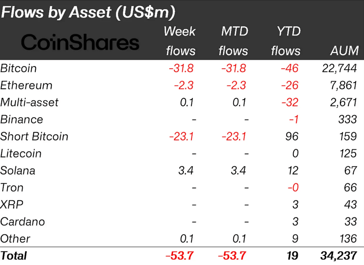 Flows by asset (Source: CoinShares)