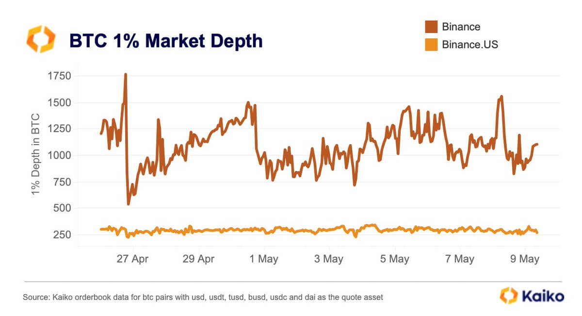 Bitcoin market depth