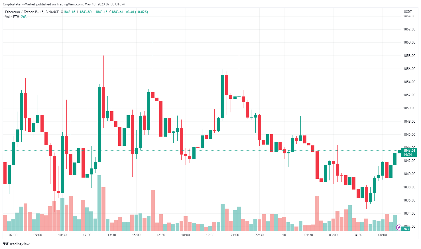 CryptoSlate wMarket update