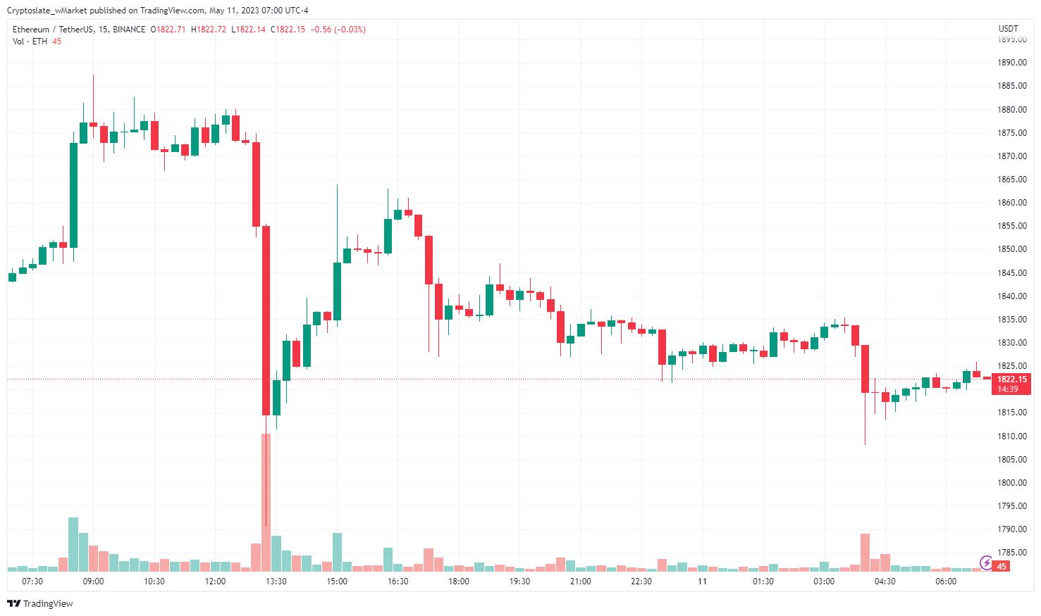 CryptoSlate wMarket update