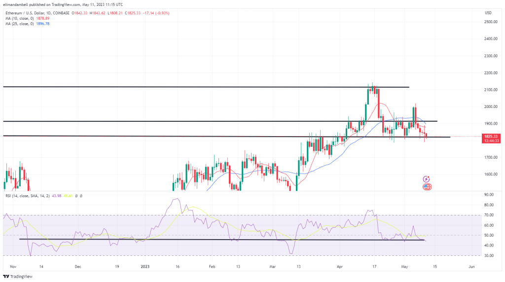 Bitcoin, Ethereum Technical Analysis: ETH, BTC Fall to Multi-Week Lows, Following US Inflation Data