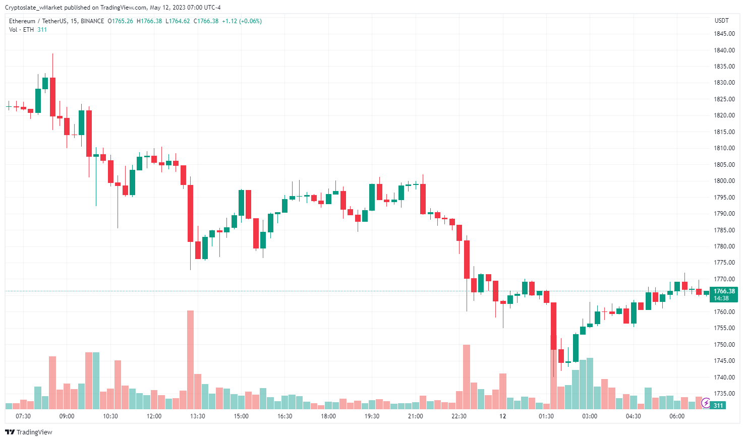 CryptoSlate wMarket update