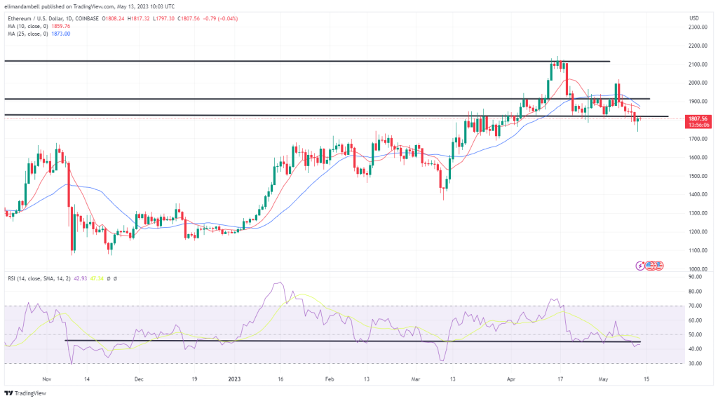 Bitcoin, Ethereum Technical Analysis: BTC Rebounds From 2-Month Low, as Bulls Enter the Market