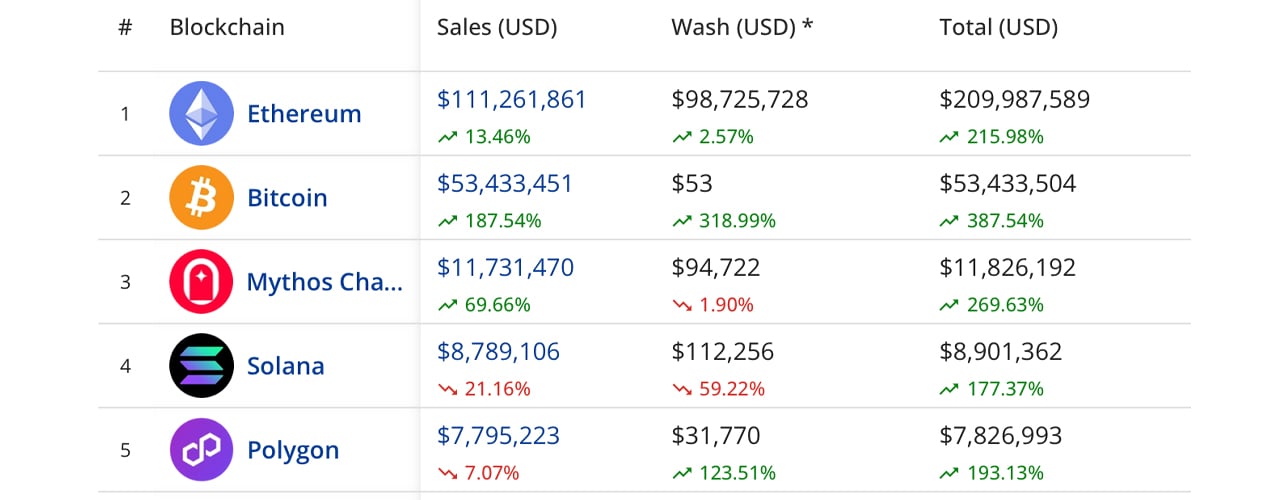 NFT Sales Surge 31% This Week as Bitcoin NFTs Secure Second Place in Blockchain Sales