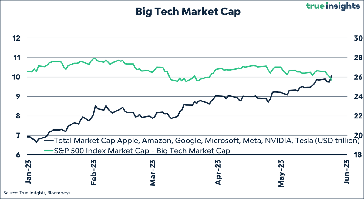 s&p 500 big tech stocks