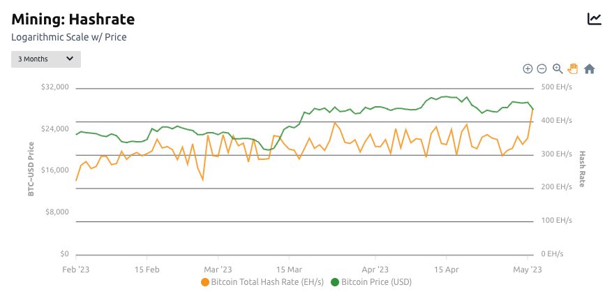 ATH for hash rate, daily transactions and Ordinals