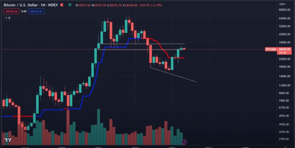 Analyst Nicholas Merten Says Bitcoin Getting ‘Really Scary for the Bulls’ As BTC Clings to $28,000 – Here’s Why