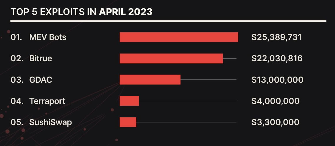 April’s crypto scams, exploits and hacks lead to $103M lost — CertiK