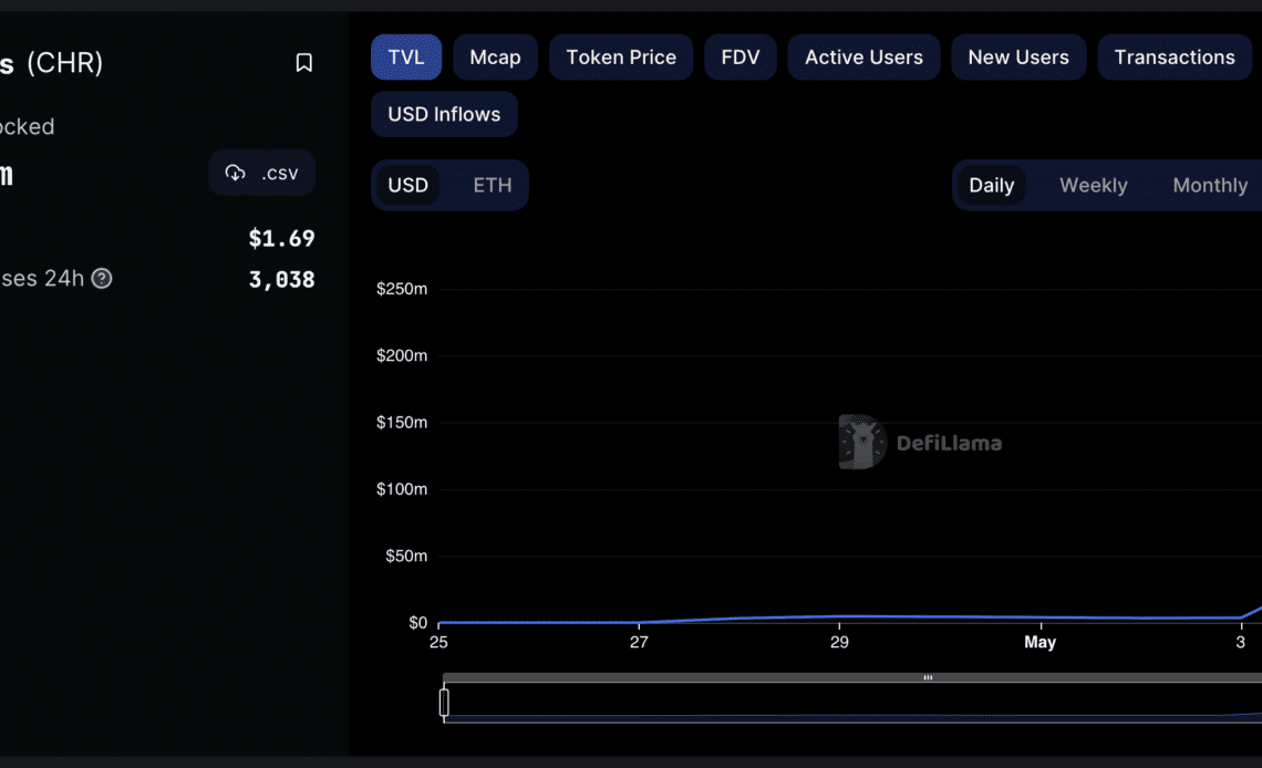 Arbitrum’s Chronos reaches $217M TVL with staking, becomes 8th largest DEX