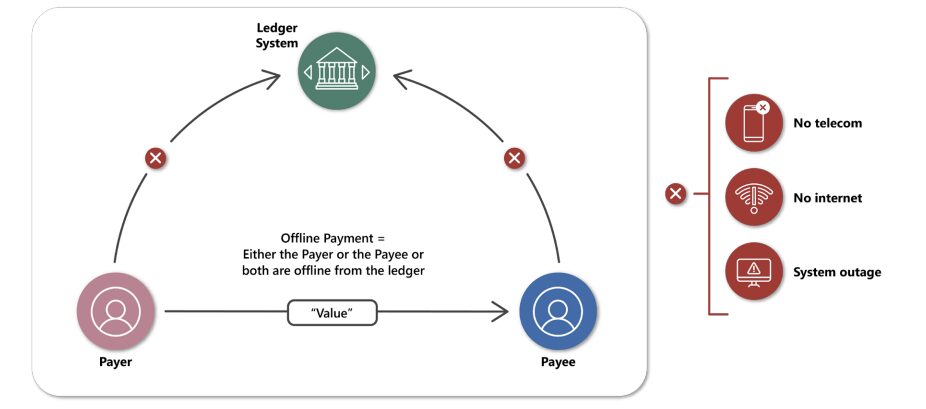 BIS issues comprehensive paper on offline CBDC payments