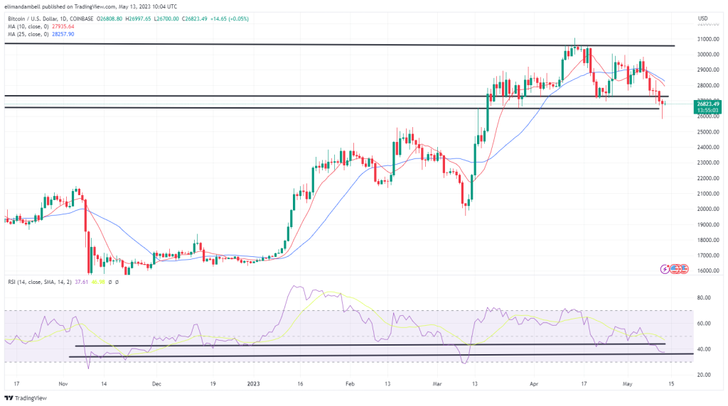 Bitcoin, Ethereum Technical Analysis: BTC Rebounds From 2-Month Low, as Bulls Enter the Market