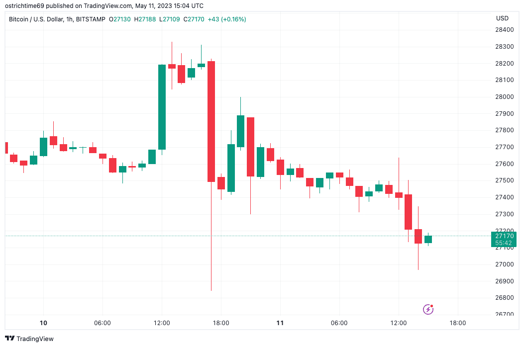 BTC price risks $27K loss as Bitcoin trend lines brew 'bullish cross'