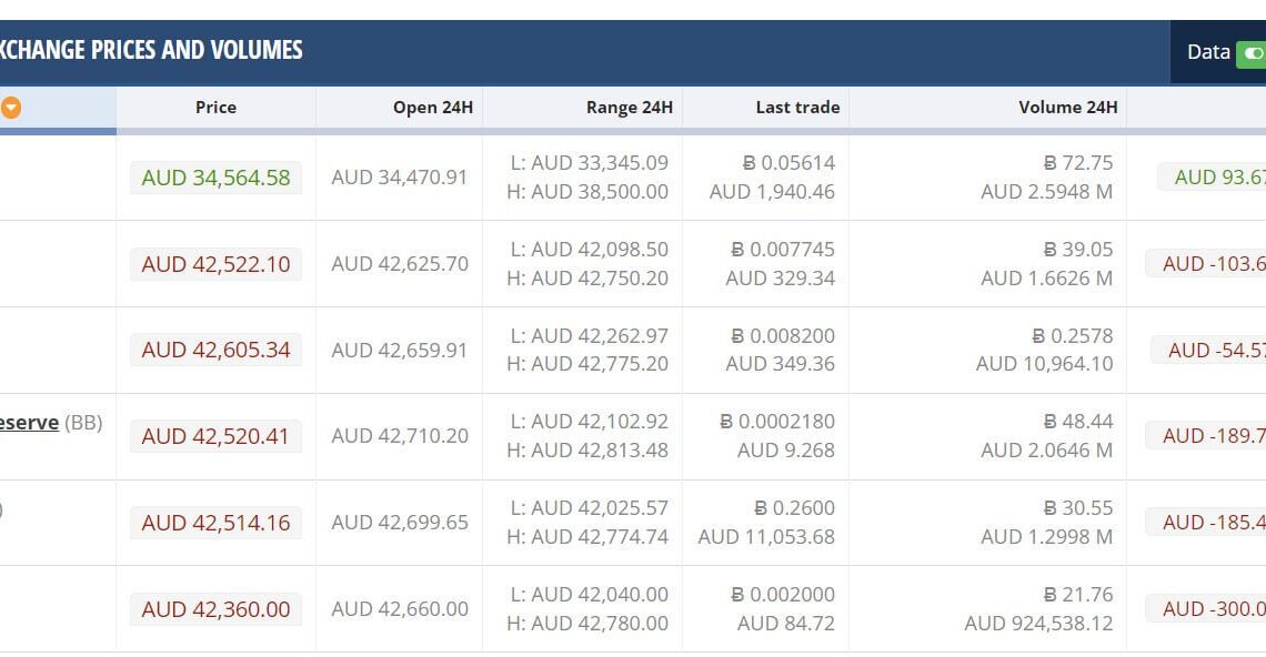 Bitcoin Price Australia