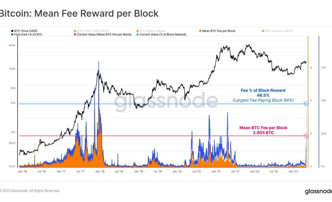 Bitcoin gas fees