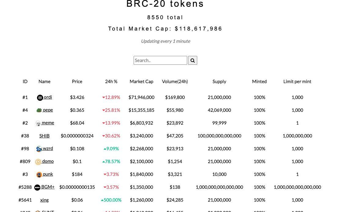 Bitcoin BRC-20 token standard becomes a new destination for meme tokens