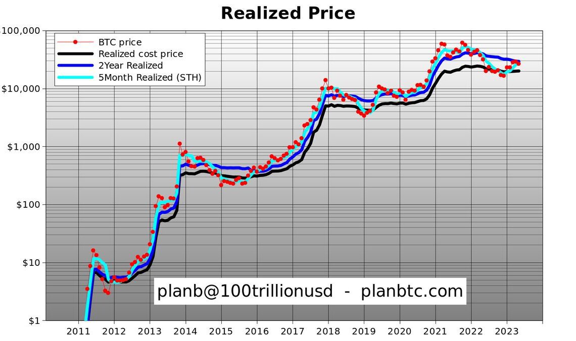 Bitcoin (BTC) About To Flash Signal That 'Historically' Marks Beginning of Fresh Bull Runs: Analyst PlanB