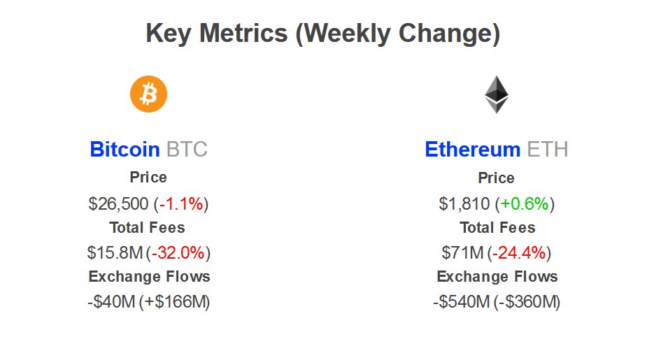 Bitcoin (BTC) and Ethereum (ETH) Fees Plummet As Speculative Frenzy Cools, According to Crypto Analytics Firm