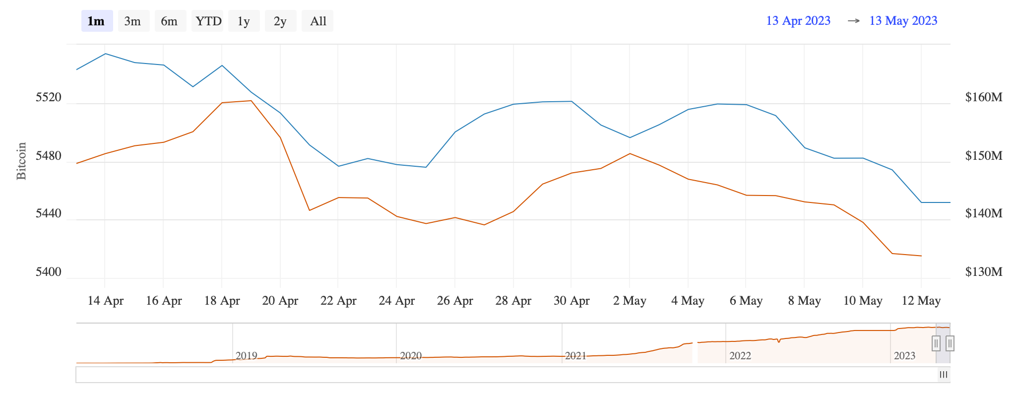 Bitcoin Makes Progress in Clearing Backlog, but Lightning Network Capacity and Channels Dropped Amid Congestion