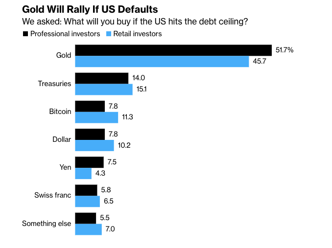 Bitcoin a top-3 asset in the event of US debt default: Survey