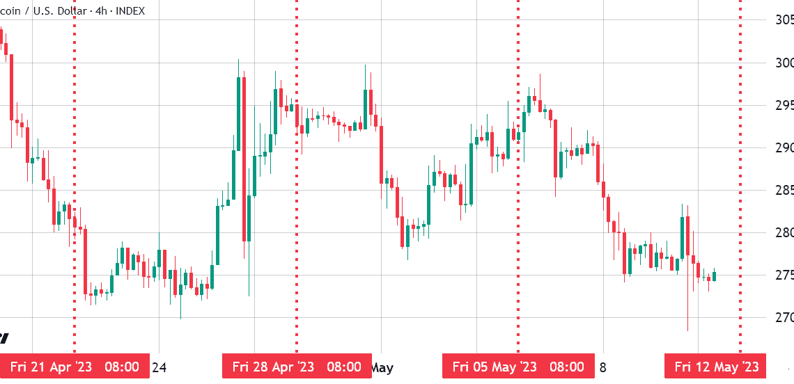 Bitcoin bears need BTC price to go below $27K ahead of Friday's $900M options expiry