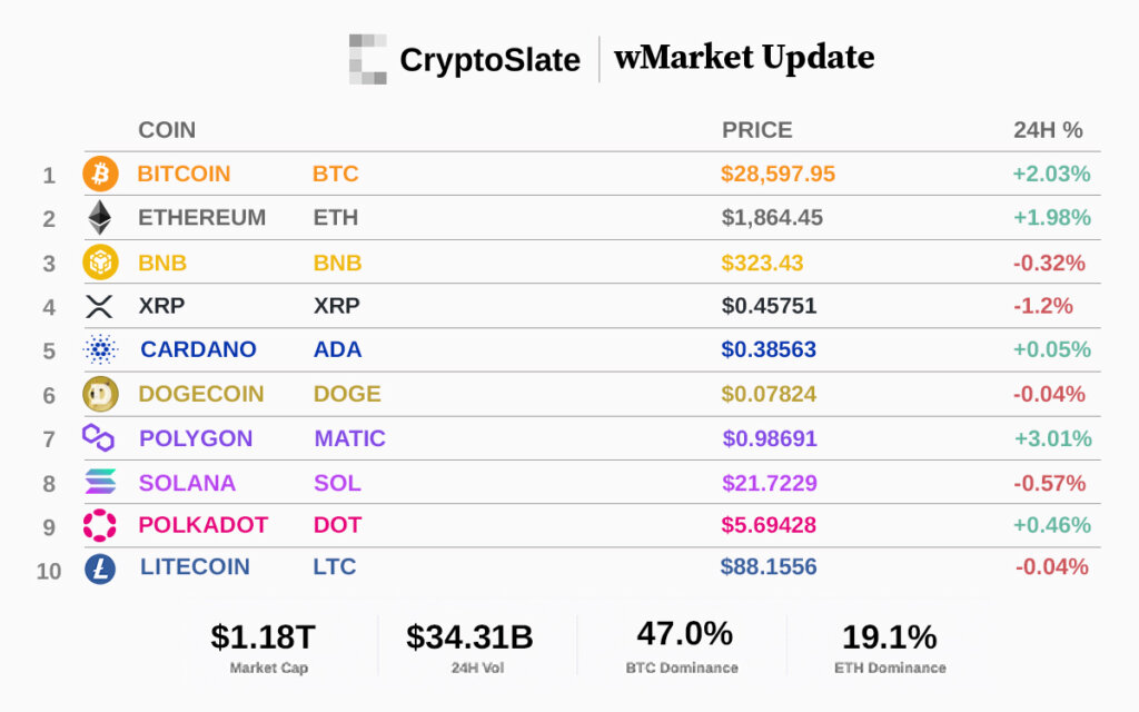 Top 10 cryptocurrencies