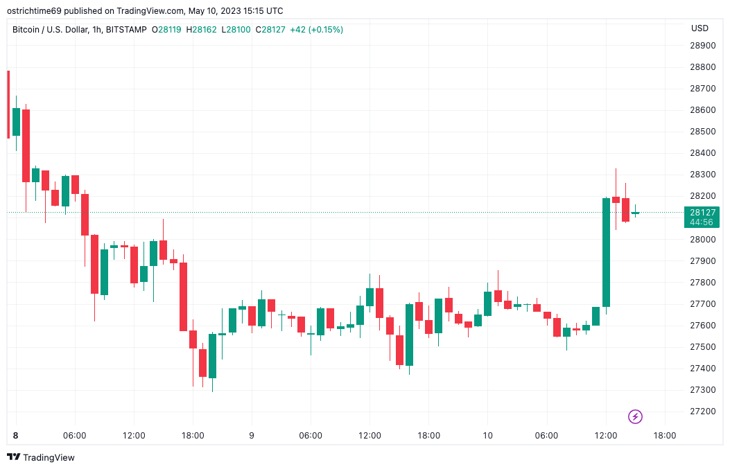 Bitcoin cracks $28K on CPI amid warning US inflation 'highly elevated'