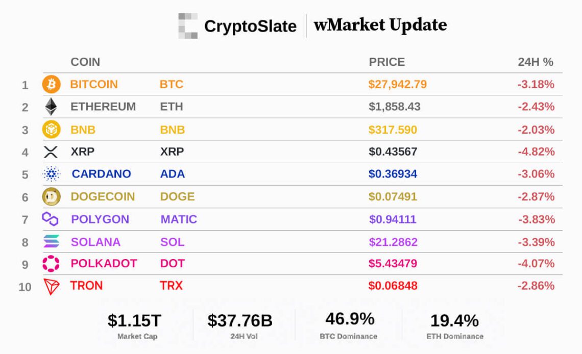 CryptoSlate wMarket update