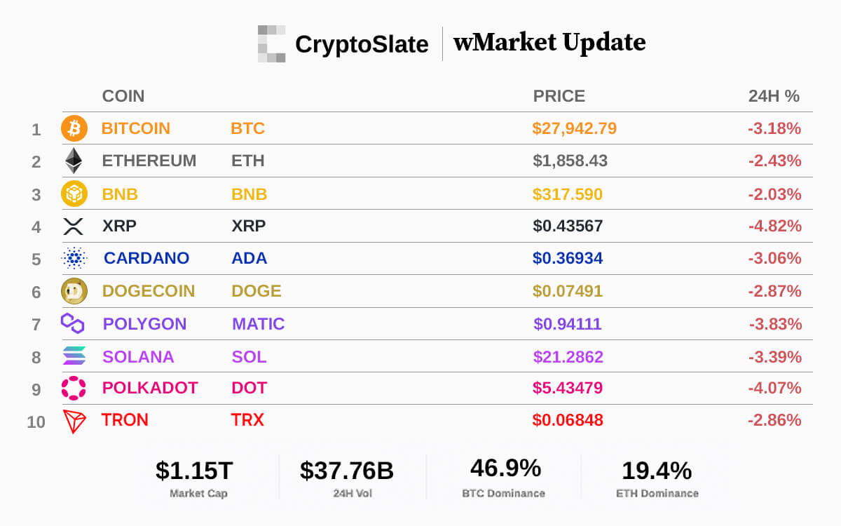 CryptoSlate wMarket update